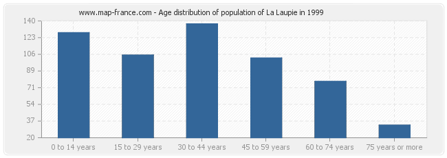 Age distribution of population of La Laupie in 1999